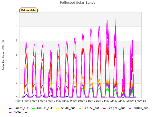 plot of Reflected Solar Bands