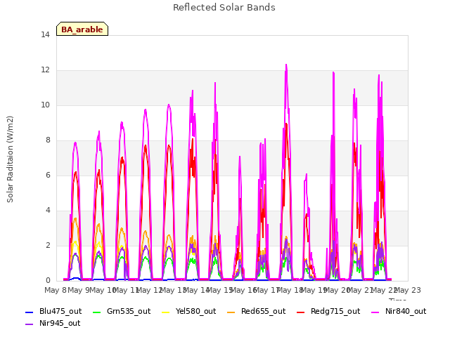 plot of Reflected Solar Bands