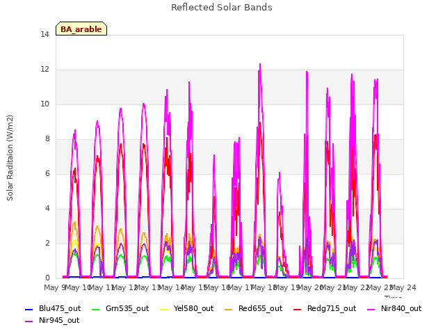 plot of Reflected Solar Bands