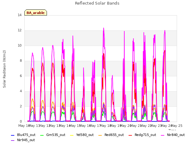 plot of Reflected Solar Bands