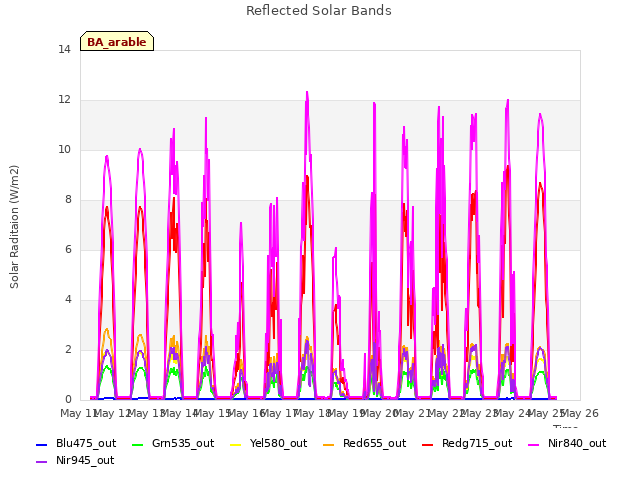 plot of Reflected Solar Bands