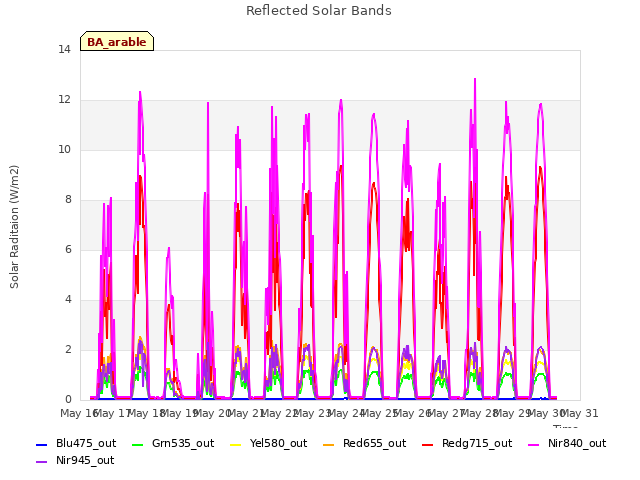 plot of Reflected Solar Bands