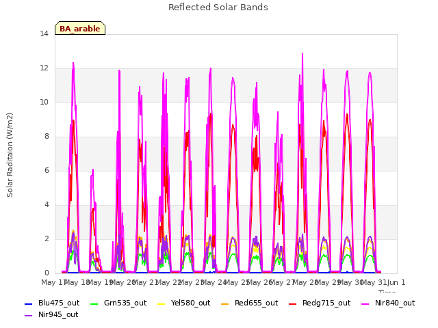 plot of Reflected Solar Bands