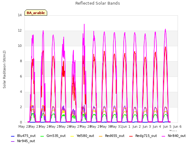 plot of Reflected Solar Bands