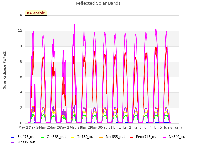 plot of Reflected Solar Bands