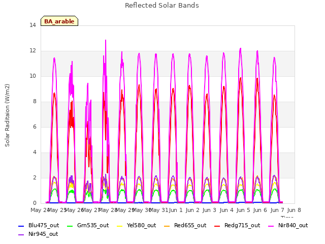 plot of Reflected Solar Bands