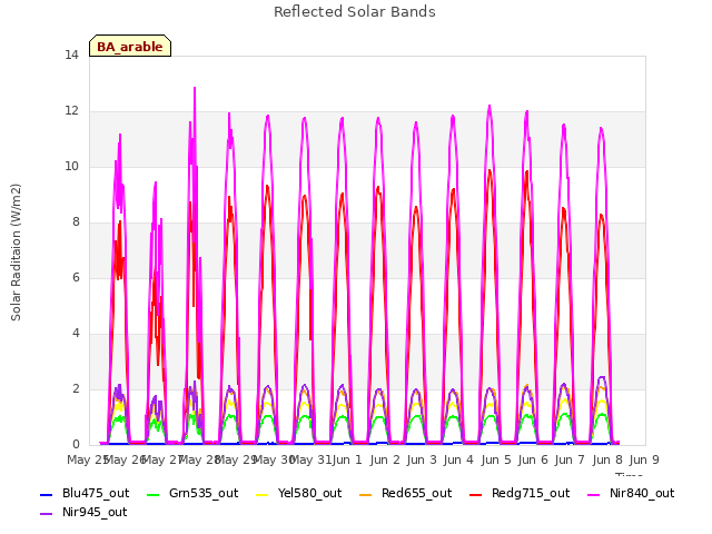 plot of Reflected Solar Bands