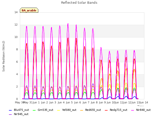 plot of Reflected Solar Bands