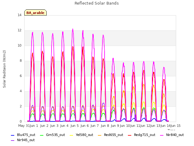 plot of Reflected Solar Bands