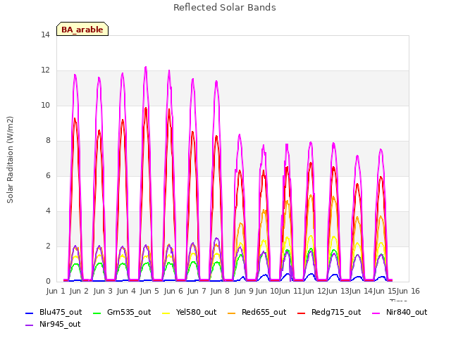 plot of Reflected Solar Bands