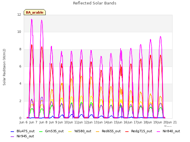 plot of Reflected Solar Bands