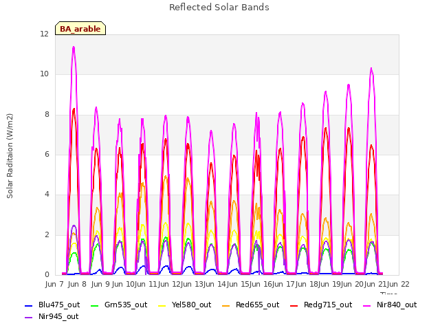 plot of Reflected Solar Bands