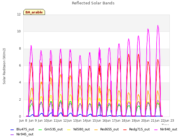 plot of Reflected Solar Bands