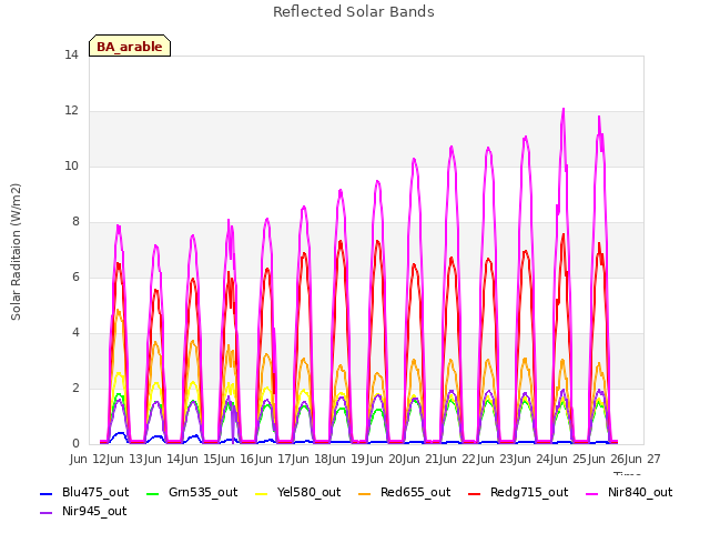 plot of Reflected Solar Bands