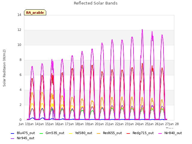 plot of Reflected Solar Bands