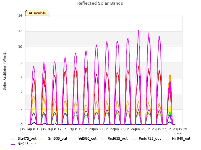 plot of Reflected Solar Bands