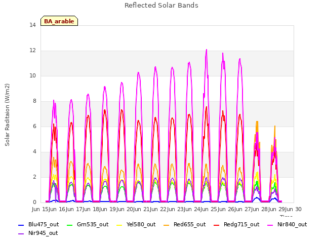 plot of Reflected Solar Bands