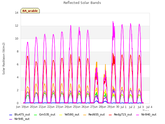 plot of Reflected Solar Bands