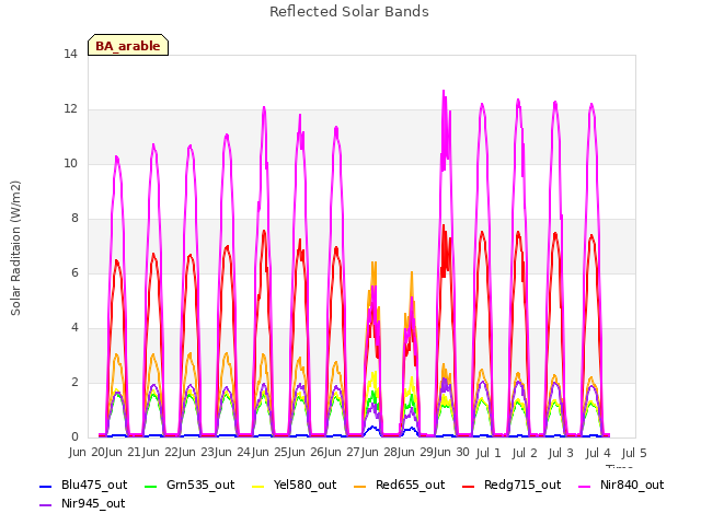 plot of Reflected Solar Bands