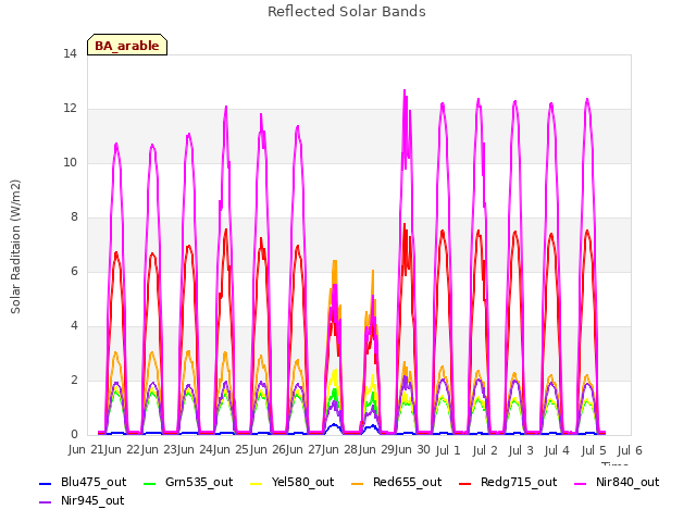 plot of Reflected Solar Bands