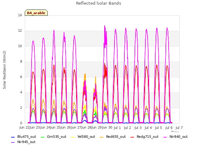 plot of Reflected Solar Bands