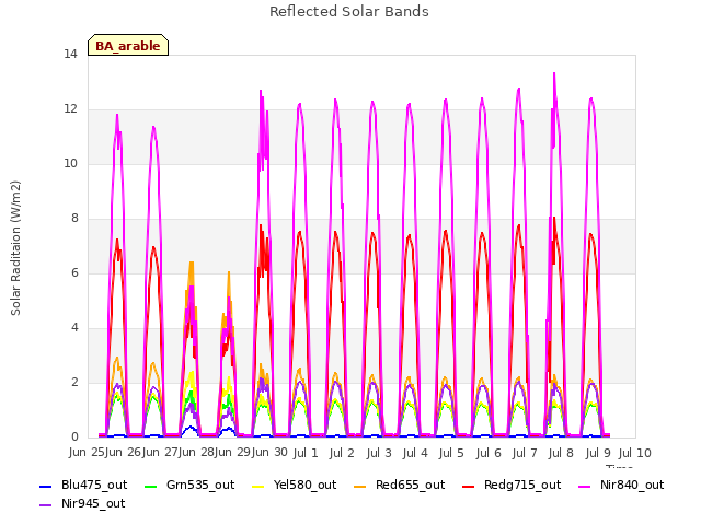 plot of Reflected Solar Bands