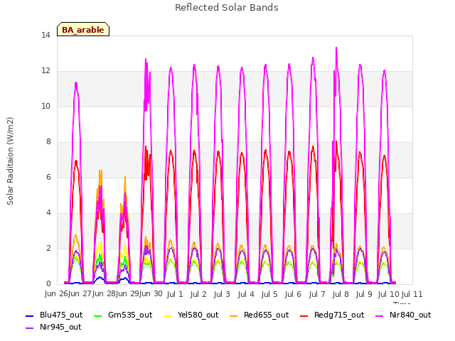 plot of Reflected Solar Bands