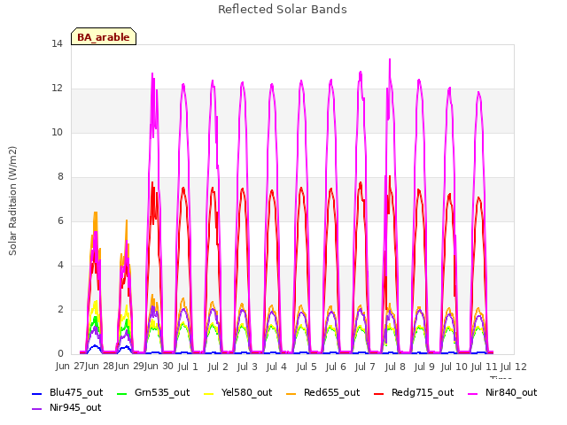 plot of Reflected Solar Bands