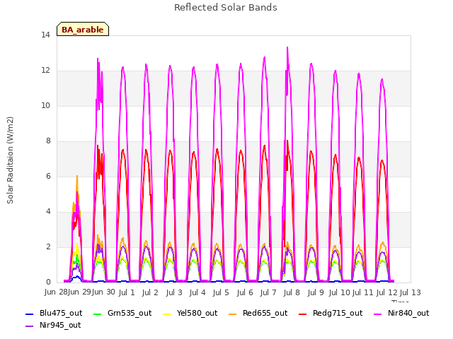 plot of Reflected Solar Bands