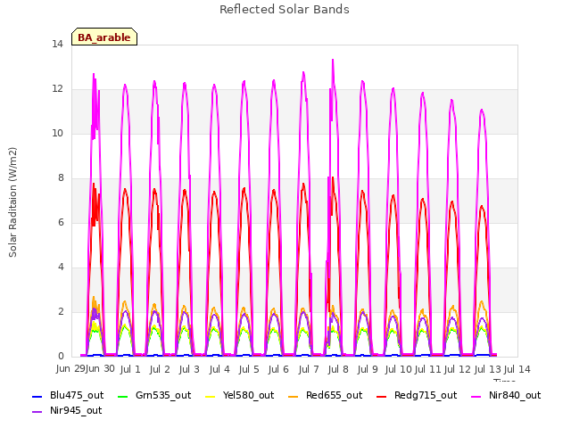 plot of Reflected Solar Bands