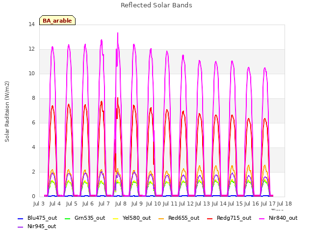 plot of Reflected Solar Bands