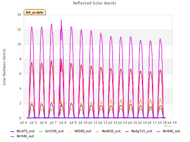 plot of Reflected Solar Bands