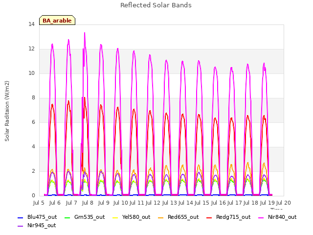 plot of Reflected Solar Bands