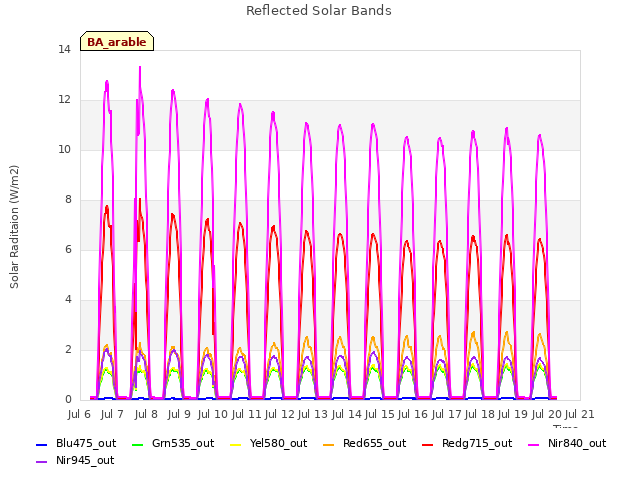 plot of Reflected Solar Bands