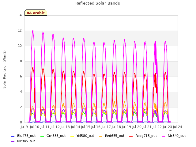 plot of Reflected Solar Bands