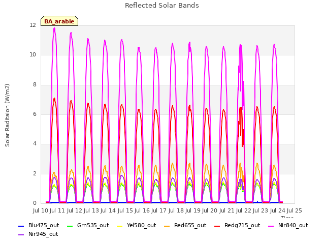 plot of Reflected Solar Bands