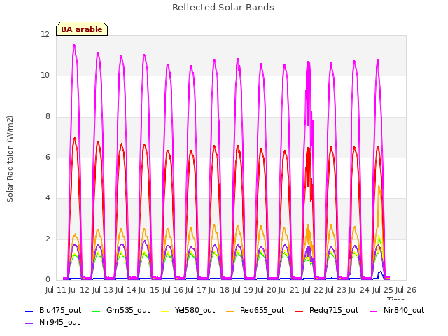 plot of Reflected Solar Bands