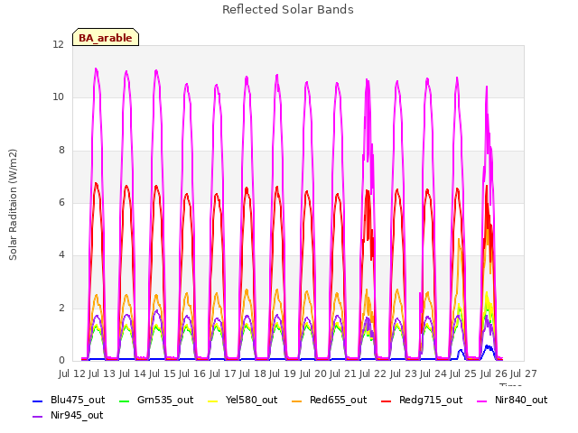 plot of Reflected Solar Bands