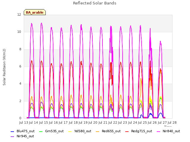 plot of Reflected Solar Bands