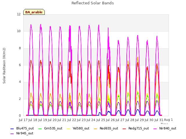 plot of Reflected Solar Bands