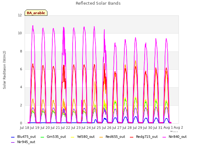 plot of Reflected Solar Bands