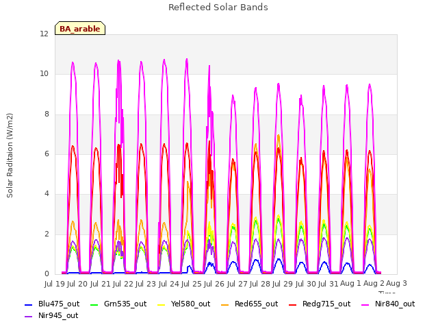 plot of Reflected Solar Bands