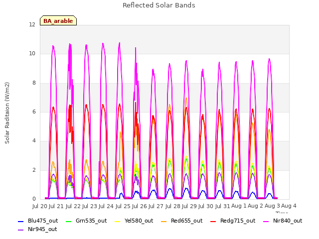 plot of Reflected Solar Bands