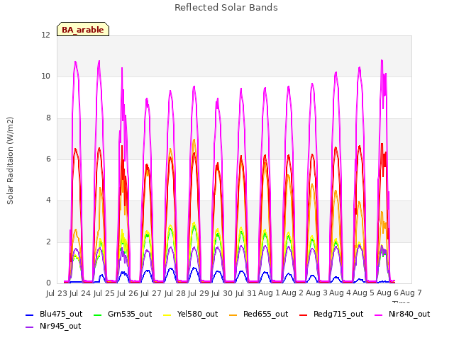 plot of Reflected Solar Bands