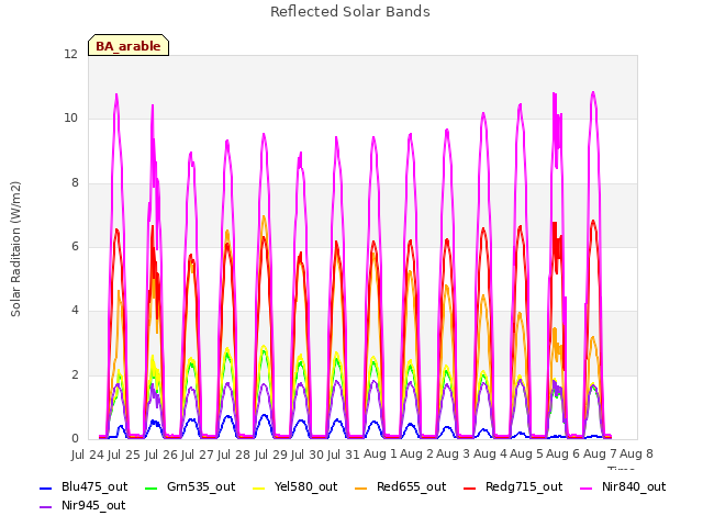 plot of Reflected Solar Bands