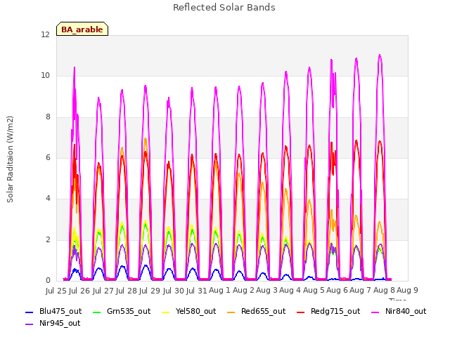 plot of Reflected Solar Bands