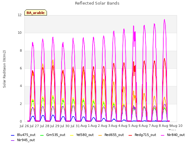 plot of Reflected Solar Bands