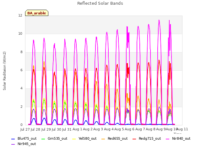 plot of Reflected Solar Bands