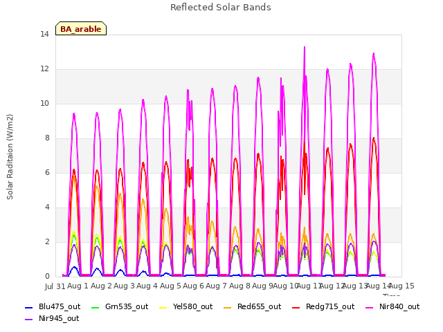 plot of Reflected Solar Bands