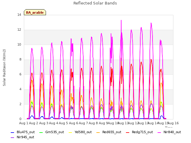 plot of Reflected Solar Bands